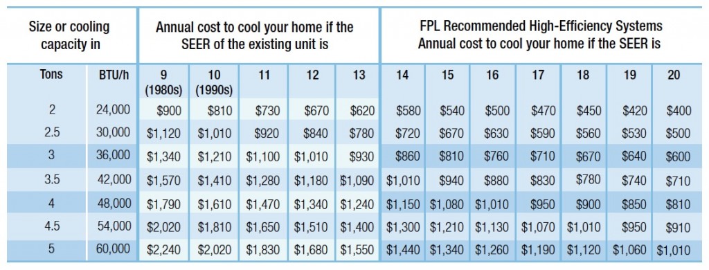 High Efficiency SEER Ratings:  What Does it Really Mean?